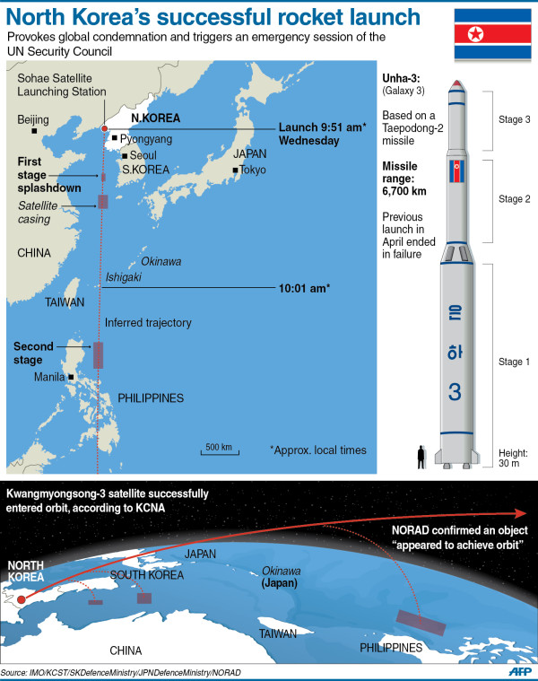 北朝鮮、長距離弾道ミサイルとみられるテポドン２を改良した３段式ミサイルを発射。米軍や米ＮＯＲＡＤ「軌道上に何らかの物体が投入」